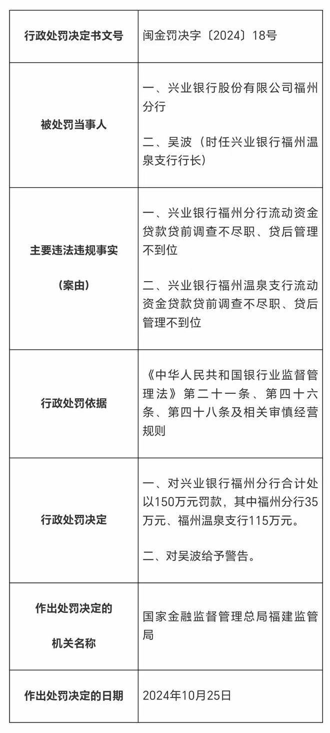 国家金融监管总局福建监管局对兴业银行福州分行公开处罚