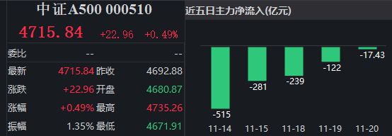 指数重回4700点！中证A500ETF又见百亿基金，易方达旗下产品换手率近80%丨A500ETF观察