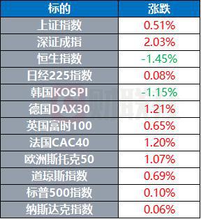 比特币再刷新高至8.8万美元 日本欲投资10万亿日元重振芯片产业｜环球市场