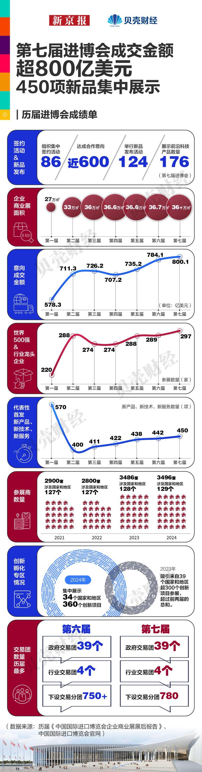 进博会带货力再突破：成交额超800亿美元 450项新品亮相