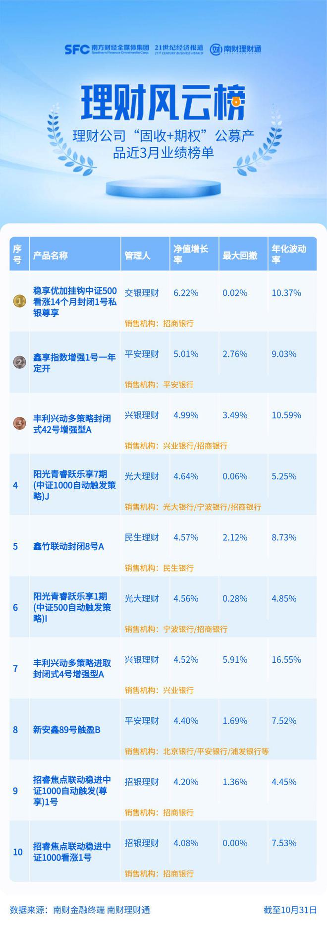 股指挂钩产品近3月收益6.22%领涨，华夏、招银结构性理财挂钩小众标的丨机警理财日报