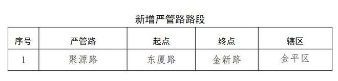 关于增加中心城区机动车违法停车行为严管路的通告