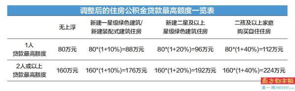 二孩及以上家庭最高可贷224万