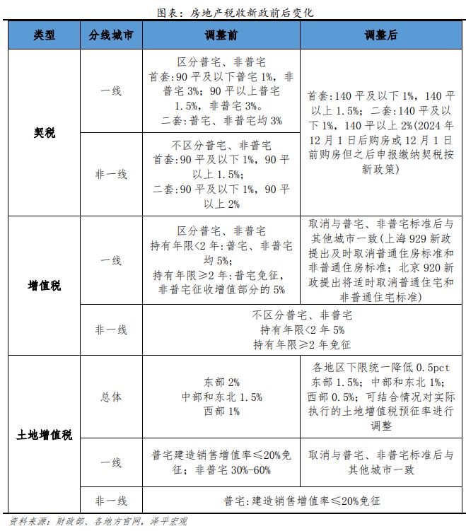 房地产税收新政：方式及影响