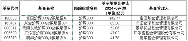 宽基指增谁家强？富国、兴证全球领衔沪深300指数增强基金