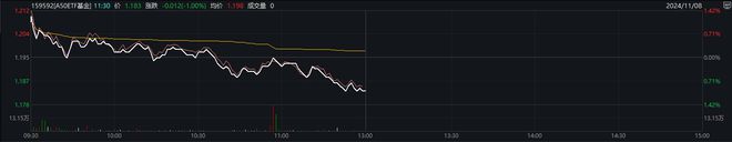 公私募频频出手自购，A50ETF基金（159592）早盘成交额超2亿元，北方华创涨超6%丨ETF观察