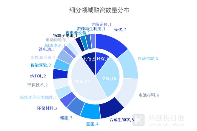 财联社创投通：10月碳中和领域35.74亿元融资 环比减33.08% 自动驾驶赛道最“吸金”