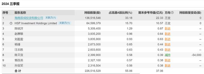 借资产重组股价涨了685%后，双成药业能否避免披星戴帽