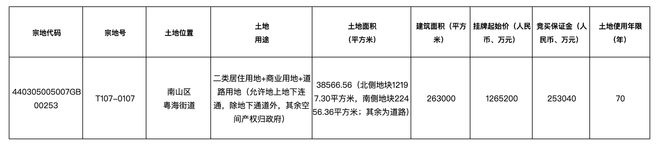 深圳126亿元挂牌南山后海片区1宗商住地：不限售价、不限户型，价高者得