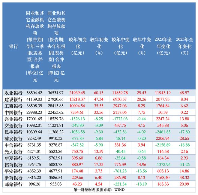 缺负债加剧内卷？银行同业存款量价齐升，规范定价是大势所趋