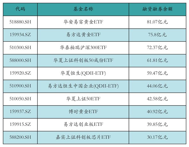 ETF融资融券日报：两市ETF两融余额较前一交易日减少8.6亿元，嘉实上证科创板芯片ETF融资净买入达6322.86万元