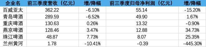 啤酒陷入旺季不旺：龙头三季报业绩增速乏力，高端化悬了？