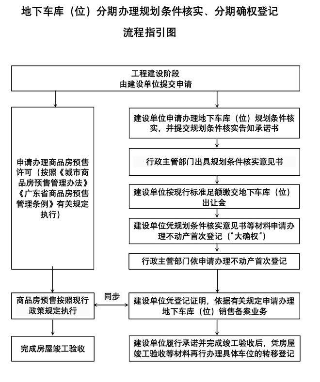 广州出台新规：地下车位可分期单独确权销售