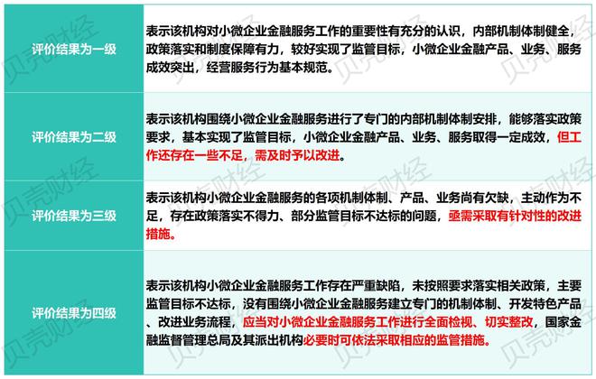 金融监管总局修订监管评价新规，银行业小微金融服务将分四等级