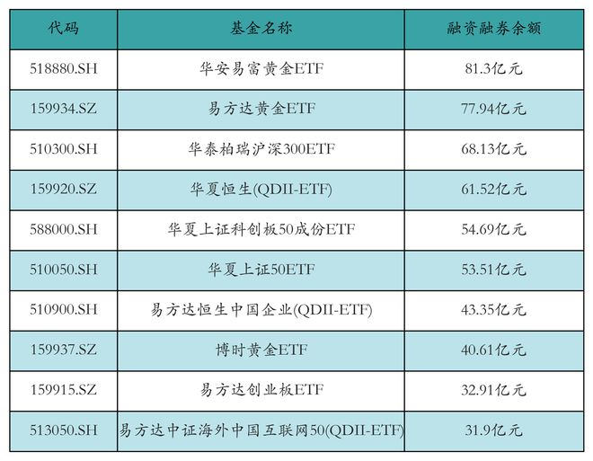 ETF融资融券日报：两市ETF两融余额较前一交易日减少2.05亿元，富国中债7-10年政策性金融债ETF融资净买入达2.32亿元