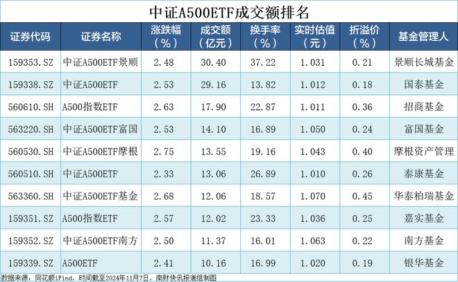 大涨！首批10只中证A500ETF估值集体站上1元，指数基金规模近1550亿元丨A500ETF观察