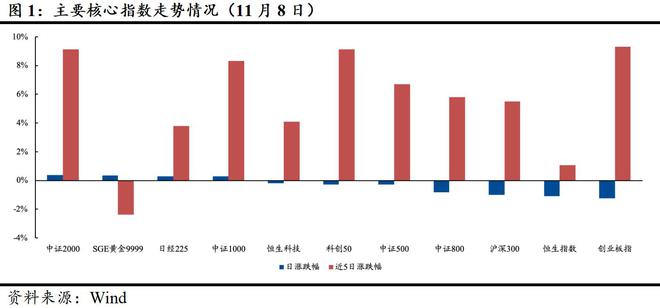 ETF每日观察（11月8日）丨中证A500指数ETF成交整体放量，多只半导体相关ETF涨超4%