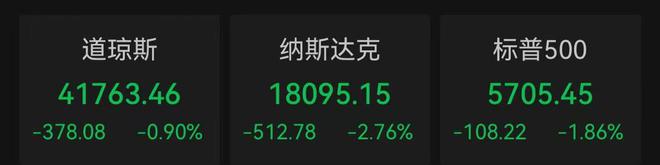 纳指收跌2.76%，科技股全线下挫