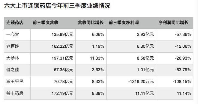 多家上市连锁药店扩店仍在继续