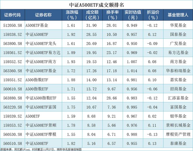 14只中证A500ETF全线收涨，汇添富ETF换手率连续三日保持第一 | A500ETF观察