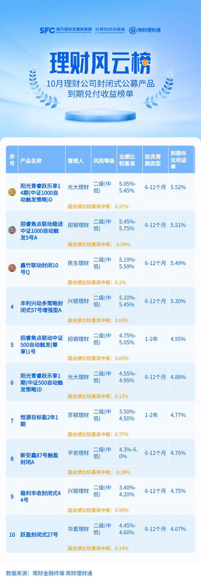 结构性理财10月迎来敲出“小高峰”，七成产品到期年化收益率超3.5%丨机警理财日报