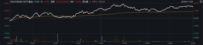 创新药板块走强，科创100ETF基金（588220）两连阳，机构：创新药板块底部位置有望确认