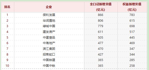 前十个月百强房企审慎“补仓” 销售企稳或带动拿地热度上升