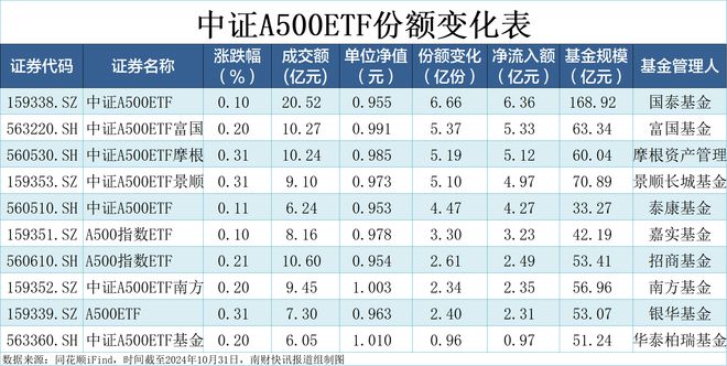 增量资金又来了！中证A500指数迎来第二波产品上报，首批10只净流入额大幅回落丨A500ETF观察