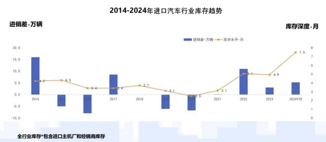 中国汽车流通协会：1-9月进口汽车行业库存深度上升至7.5个月，创历史新高