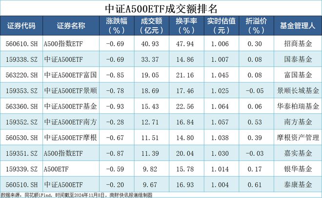 集体收跌！换手率近50%，招商A500指数ETF成交额突破40亿元丨A500ETF观察