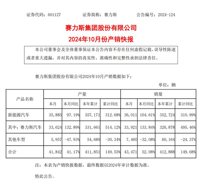 10月新能源汽车“卖爆了”？比亚迪单月50万辆再创新高，赛力斯高点回落