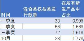 三季度以来含权理财发行提速 权益投资占比明显提高