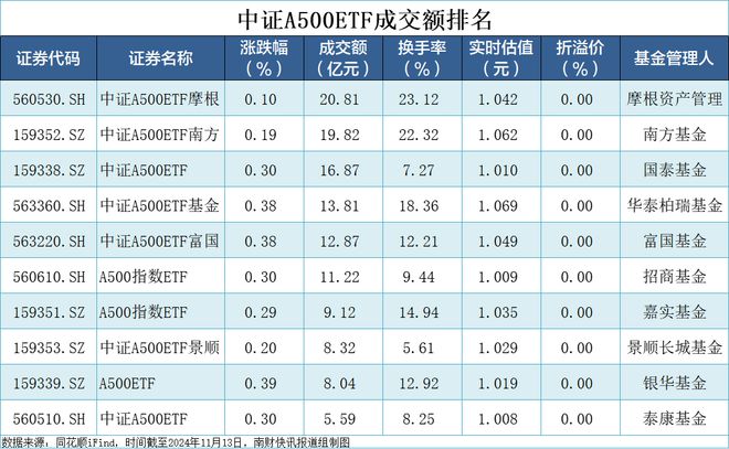 集体收涨！首批19只中证A500指数场外基金已成立，募资合计761.69亿元丨A500ETF观察