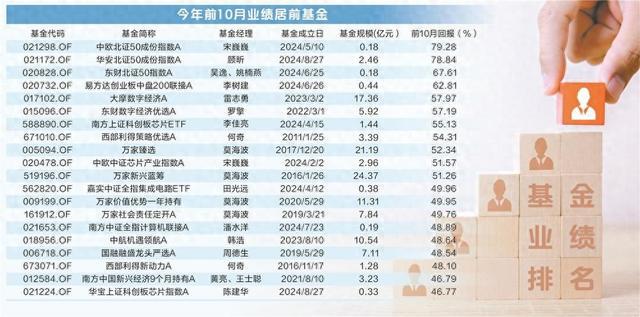 前10月基金业绩排名大变，首尾相差近116个百分点