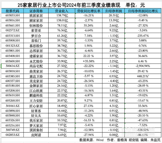 家居行业业绩分化：头部企业业绩普遍下滑，部分腰部企业有亮眼表现