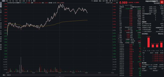 上市以来持续获资金净流入，中证A500指数ETF（563880）交投活跃，换手率已近17%