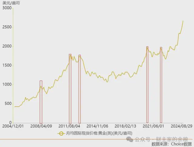 黄金见顶，真正的信号是什么？