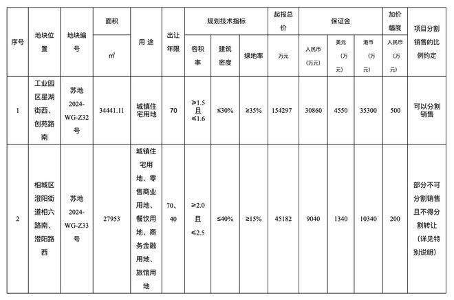 苏州以19.95亿元挂牌2宗涉宅用地