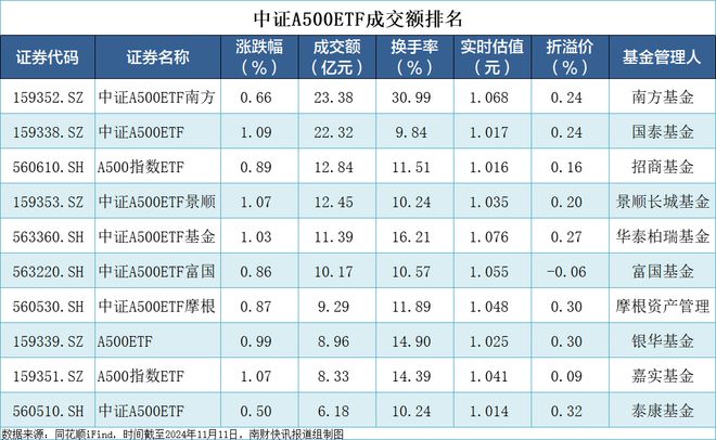 10只中证A500ETF仅有一只跟上指数涨幅！国泰ETF换手率最低丨A500ETF观察