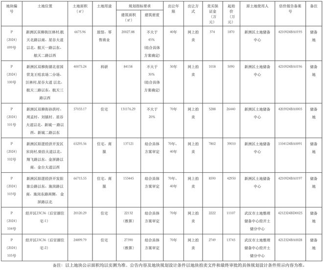 武汉挂牌7宗地块，起始总价14亿元