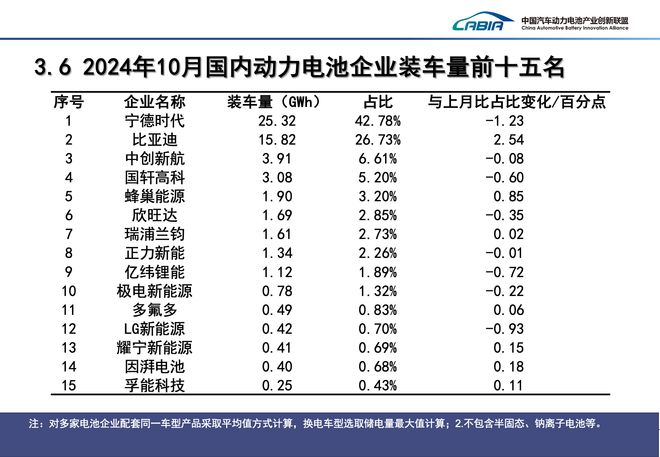 宁德时代10月市占率为年内新低 | 动力电池月度排名㉒