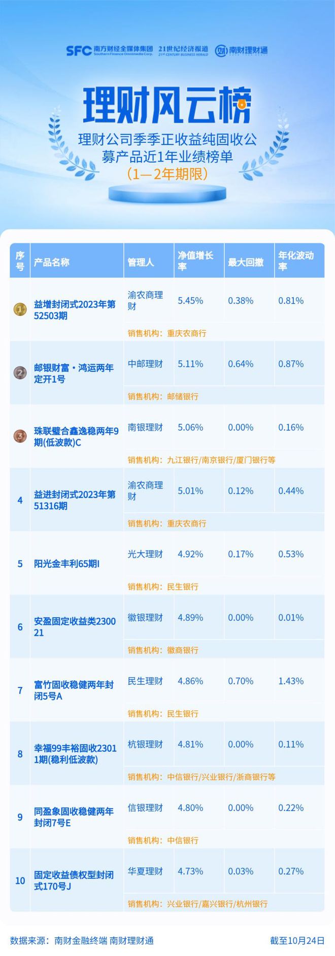 七成1-2年期纯固收产品近一年实现季季正收益，4只产品收益率超5%丨机警理财日报