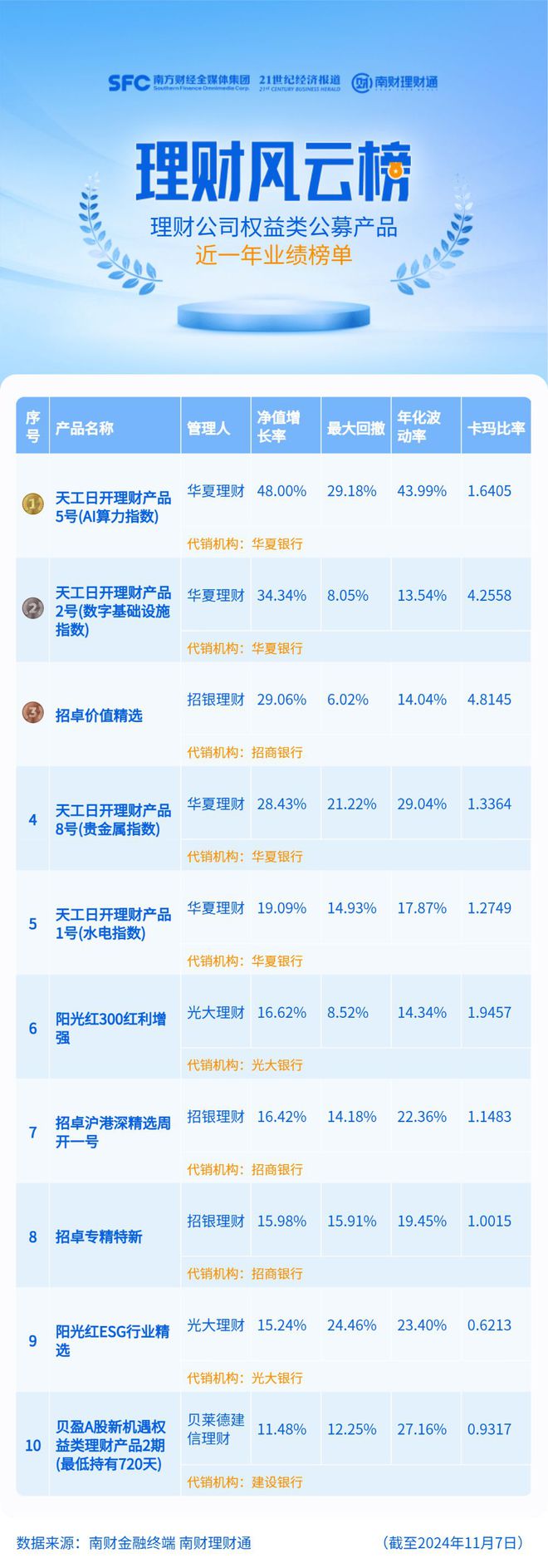 权益理财“阳光红卫生安全”近一年净值下跌近20%垫底丨机警理财日报