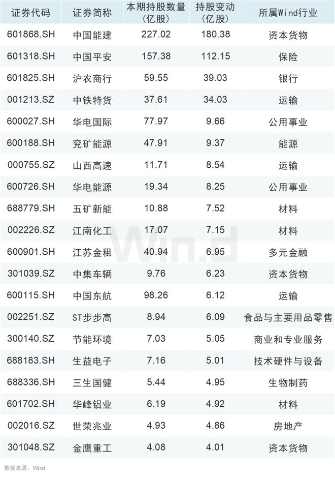 大举增持！QFII、社保基金最新持仓动向曝光！