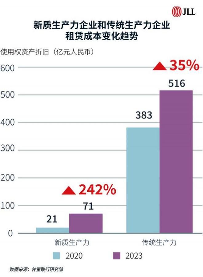 办公楼市场仍面临下行压力，资本性改造为物业保值增值重要支点