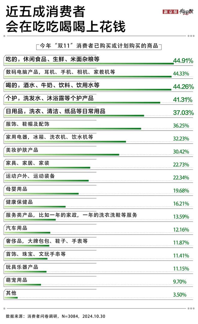 双十一调研 | 日用品消费保持C位 超五成消费者认为京东超市更便宜