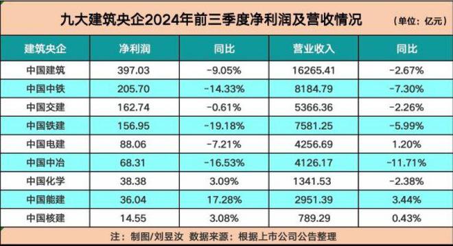 九大建筑央企前三季度盈利超千亿元！中国建筑盈利最多，中国能建增速最快