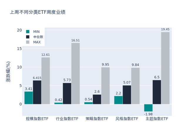 ETF基金周报丨金融科技ETF领涨，机构：大金融仍然是市场指数的风向标