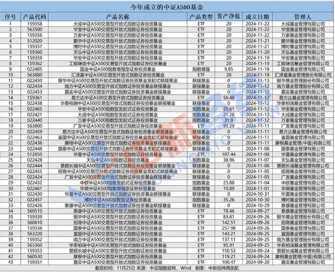 规模近2000亿！中证A500指数基金火热，投资者该怎么选？