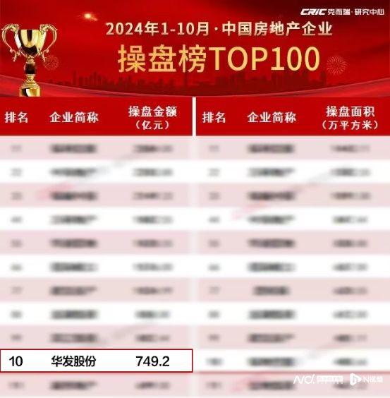 行业TOP10！华发股份10月掀销售热潮